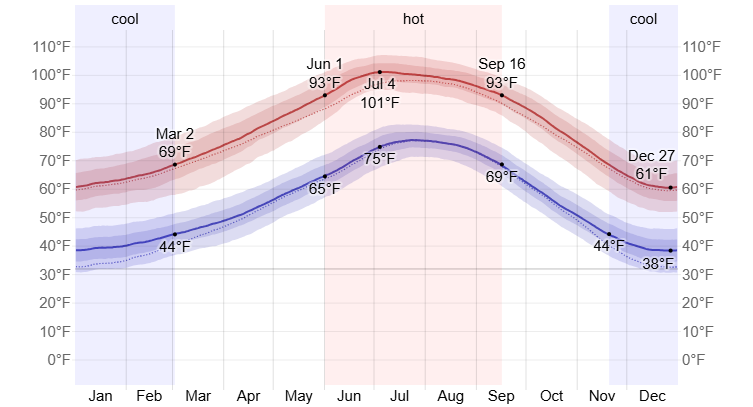 Average High and Low Temperatures at Wickenburg